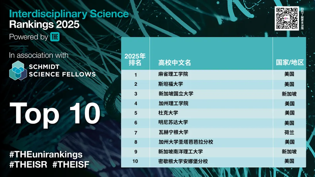 2025全球跨学科科学排名：MIT拔得头筹，美国大学表现十分要眼  数据 ​THE世界大学排名 排名 第3张